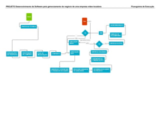 PROJETO Desenvolvimento de Software para gerenciamento do negócio de uma empresa vídeo-locadora Fluxograma de Execução
 