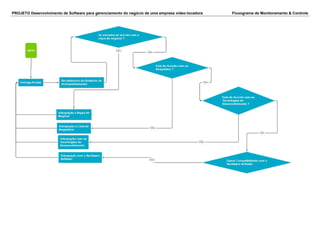 PROJETO Desenvolvimento de Software para gerenciamento do negócio de uma empresa vídeo-locadora Fluxograma de Monitoramento & Controle
 