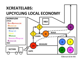 B	
  
IT	
  
F	
  D	
  
M	
  
UX	
  
ID	
  
P	
  
S	
  
F	
  
BUILD	
  
MEASURE	
  
LEARN	
  
SECTORS	
  
©Benoit	
  &	
  De	
  Mil	
  
XCREATELABS:	
  
UPCYCLING	
  LOCAL	
  ECONOMY	
  
GAPS	
  
S
M
F	
  
R&D	
  
WORKFLOW	
  
CYCLE	
  
	
  	
  User	
  eXperience	
  Lab	
  
	
  	
  	
  IDea5on	
  Lab	
  
	
  	
  	
  PROTOTYPE	
  
	
  	
  	
  	
  	
  	
  Design	
  Lab	
  
	
  	
  	
  	
  	
  	
  FabLab	
  
	
  	
  	
  	
  	
  	
  MediaLab	
  
	
  	
  	
  	
  	
  	
  Internet	
  of	
  Things	
  Lab	
  
	
  	
  	
  Business	
  Lab	
  
R&D	
  
	
  
 