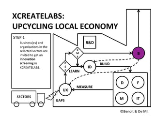 B	
  
IT	
  
F	
  D	
  
M	
  
UX	
  
ID	
  
P	
  
S	
  
F	
  
BUILD	
  
MEASURE	
  
LEARN	
  
SECTORS	
  
©Benoit	
  &	
  De	
  Mil	
  
XCREATELABS:	
  
UPCYCLING	
  LOCAL	
  ECONOMY	
  
GAPS	
  
S
M
F	
  
R&D	
  
STEP	
  1	
  
Business(es)	
  and	
  
organisa6ons	
  in	
  the	
  
selected	
  sectors	
  are	
  
invited	
  to	
  get	
  an	
  
innova5on	
  
screening	
  in	
  
XCREATELABS.	
  
 