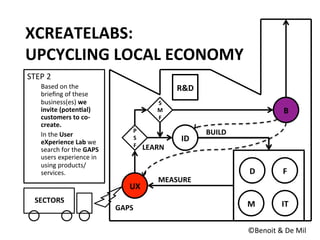 B	
  
IT	
  
F	
  D	
  
M	
  
UX	
  
ID	
  
P	
  
S	
  
F	
  
BUILD	
  
MEASURE	
  
LEARN	
  
SECTORS	
  
©Benoit	
  &	
  De	
  Mil	
  
XCREATELABS:	
  
UPCYCLING	
  LOCAL	
  ECONOMY	
  
GAPS	
  
S
M
F	
  
R&D	
  
STEP	
  2	
  
Based	
  on	
  the	
  
brieﬁng	
  of	
  these	
  
business(es)	
  we	
  
invite	
  (poten5al)	
  
customers	
  to	
  co-­‐
create.	
  
In	
  the	
  User	
  
eXperience	
  Lab	
  we	
  
search	
  for	
  the	
  GAPS	
  
users	
  experience	
  in	
  
using	
  products/
services.	
  
 