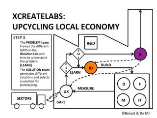 B	
  
IT	
  
F	
  D	
  
M	
  
UX	
  
ID	
  
P	
  
S	
  
F	
  
BUILD	
  
MEASURE	
  
LEARN	
  
SECTORS	
  
©Benoit	
  &	
  De	
  Mil	
  
XCREATELABS:	
  
UPCYCLING	
  LOCAL	
  ECONOMY	
  
GAPS	
  
S
M
F	
  
R&D	
  
STEP	
  3	
  
The	
  PROBLEM	
  team	
  
frames	
  the	
  diﬀerent	
  
GAPS	
  in	
  the	
  
IDea5on	
  Lab	
  and	
  
tries	
  to	
  understand	
  
the	
  problem.	
  
[LEARN]	
  
The	
  SOLUTION	
  team	
  
generates	
  diﬀerent	
  
solu6ons	
  and	
  selects	
  
a	
  solu6on	
  for	
  
prototyping.	
  
	
  
 