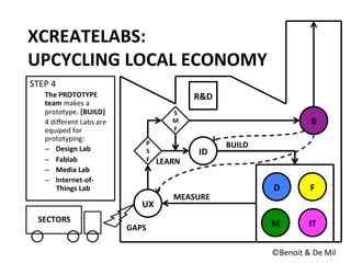 B	
  
IT	
  
F	
  D	
  
M	
  
UX	
  
ID	
  
P	
  
S	
  
F	
  
BUILD	
  
MEASURE	
  
LEARN	
  
SECTORS	
  
©Benoit	
  &	
  De	
  Mil	
  
XCREATELABS:	
  
UPCYCLING	
  LOCAL	
  ECONOMY	
  
GAPS	
  
S
M
F	
  
R&D	
  
STEP	
  4	
  
The	
  PROTOTYPE	
  
team	
  makes	
  a	
  
prototype.	
  [BUILD]	
  
4	
  diﬀerent	
  Labs	
  are	
  
equiped	
  for	
  
prototyping:	
  
–  Design	
  Lab	
  
–  Fablab	
  
–  Media	
  Lab	
  
–  Internet-­‐of-­‐
Things	
  Lab	
  
	
  
 