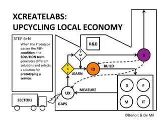 B	
  
IT	
  
F	
  D	
  
M	
  
UX	
  
ID	
  
P	
  
S	
  
F	
  
BUILD	
  
MEASURE	
  
LEARN	
  
SECTORS	
  
©Benoit	
  &	
  De	
  Mil	
  
XCREATELABS:	
  
UPCYCLING	
  LOCAL	
  ECONOMY	
  
GAPS	
  
S
M
F	
  
R&D	
  
STEP	
  6+N	
  
When	
  the	
  Prototype	
  
passes	
  the	
  PSF-­‐
condi5on,	
  the	
  
SOLUTION	
  team	
  
generates	
  diﬀerent	
  
solu6ons	
  and	
  selects	
  
a	
  solu6on	
  for	
  
prototyping	
  a	
  
service.	
  
 
