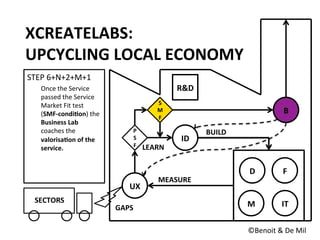 B	
  
IT	
  
F	
  D	
  
M	
  
UX	
  
ID	
  
P	
  
S	
  
F	
  
BUILD	
  
MEASURE	
  
LEARN	
  
SECTORS	
  
©Benoit	
  &	
  De	
  Mil	
  
XCREATELABS:	
  
UPCYCLING	
  LOCAL	
  ECONOMY	
  
GAPS	
  
S
M
F	
  
R&D	
  
STEP	
  6+N+2+M+1	
  
Once	
  the	
  Service	
  
passed	
  the	
  Service	
  
Market	
  Fit	
  test	
  
(SMF-­‐condi5on)	
  the	
  
Business	
  Lab	
  
coaches	
  the	
  
valorisa5on	
  of	
  the	
  
service.	
  
 