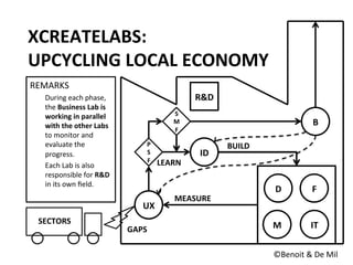 B	
  
IT	
  
F	
  D	
  
M	
  
UX	
  
ID	
  
P	
  
S	
  
F	
  
BUILD	
  
MEASURE	
  
LEARN	
  
SECTORS	
  
©Benoit	
  &	
  De	
  Mil	
  
XCREATELABS:	
  
UPCYCLING	
  LOCAL	
  ECONOMY	
  
GAPS	
  
S
M
F	
  
R&D	
  
REMARKS	
  
During	
  each	
  phase,	
  
the	
  Business	
  Lab	
  is	
  
working	
  in	
  parallel	
  
with	
  the	
  other	
  Labs	
  
to	
  monitor	
  and	
  
evaluate	
  the	
  
progress.	
  
Each	
  Lab	
  is	
  also	
  
responsible	
  for	
  R&D	
  
in	
  its	
  own	
  ﬁeld.	
  
 