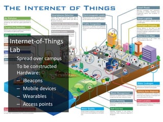 Internet-­‐of-­‐Things	
  
Lab	
  
Spread	
  over	
  campus	
  
To	
  be	
  constructed	
  
Hardware:	
  
–  iBeacons	
  
–  Mobile	
  devices	
  
–  Wearables	
  
–  Access	
  points	
  
 