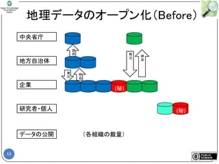 19
地理データのオープン化（Before）
地方自治体
中央省庁
企業
研究者・個人
(秘)
発
注
納
品
発
注
納
品
提
供
(秘)
データの公開 （各組織の裁量）
 