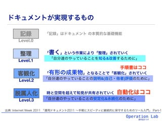 Operation Lab
運用設計ラボ
「自分達のやっていることの安定化&永続化のために」
ドキュメントが実現するもの
脱属人化
客観化
整理
「記録」はドキュメント の本質的な基礎機能記録
「書く」という作業により「整理」されていく
「有形の成果物」となることで「客観化」されていく
時と空間を超えて知見が共有されていく
Level.0
Level.1
Level.2
Level.3
自動化はココ
「自分達のやっていることを知る&改善するために」
「自分達のやっていることの説明&(自己・他者)評価のために」
出典: Internet Week 2011 「運用ドキュメント2011 ∼手軽にスピーディに継続的に保守するためのツール入門」 Part-1
手順書はココ
 