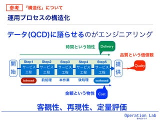 Operation Lab
運用設計ラボ
サービス
工程
Step1
開
始
サービス
工程
Step2
サービス
工程
Step3
サービス
工程
Step4
サービス
工程
Step5
提
供
前処理inbound 本作業 後処理 outboundinbound outbound
Quality
Cost
Delivery
データ(QCD)に語らせるのがエンジニアリング
時間という物性
金額という物性
品質という価値観
運用プロセスの構造化
参考 「構造化」について
客観性、再現性、定量評価
 