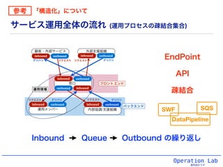 Operation Lab
運用設計ラボ
顧客・外部サービス
Inbound Queue Outbound の繰り返し
outboundinbound
outboundinbound
外部支援組織
inbound
inbound
運用メンバー
outboundinbound
内部協調/支援組織
inbound
outbound
リクエストデリバリ
デリバリ
デリバリ
デリバリ
リクエスト
リクエストリクエスト
運用現場
窓口 フロントエンド
バックエンド
outbound
outbound
EndPoint
API
疎結合
サービス運用全体の流れ (運用プロセスの疎結合集合)
参考 「構造化」について
SWF
DataPipeline
SQS
 