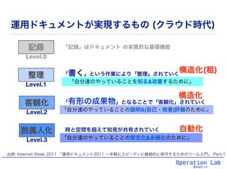 Operation Lab
運用設計ラボ
「自分達のやっていることの安定化&永続化のために」
運用ドキュメントが実現するもの (クラウド時代)
脱属人化
客観化
整理
「記録」はドキュメント の本質的な基礎機能記録
「書く」という作業により「整理」されていく
「有形の成果物」となることで「客観化」されていく
時と空間を超えて知見が共有されていく
Level.0
Level.1
Level.2
Level.3
自動化
「自分達のやっていることを知る&改善するために」
「自分達のやっていることの説明&(自己・他者)評価のために」
出典: Internet Week 2011 「運用ドキュメント2011 ∼手軽にスピーディに継続的に保守するためのツール入門」 Part-1
構造化
構造化(粗)
 