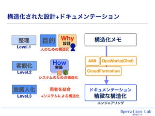 Operation Lab
運用設計ラボ
脱属人化
客観化
整理
Level.1
Level.2
Level.3
How
Why
設計
実装
CloudFormation
OpsWorks(Chef)AMI
ドキュメンテーション
構造化された設計+ドキュメンテーション
人のための構造化
両者を結合
構造化メモ
精緻な構造化
エンジニアリング
システムのための構造化
+システムによる構造化
目的
 
