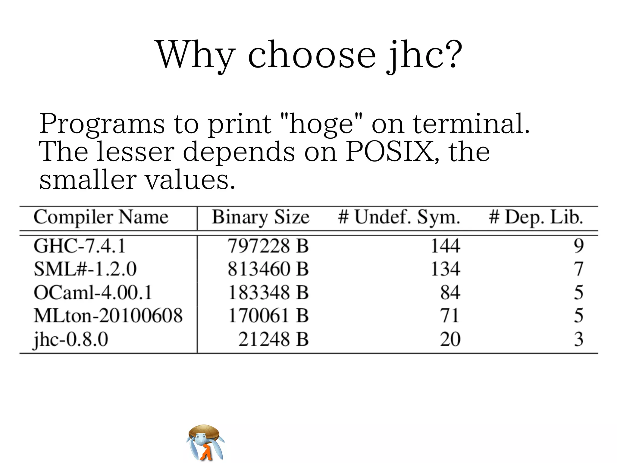 Why choose jhc?Why choose jhc?Why choose jhc?Why choose jhc?Why choose jhc?
Programs to print "hoge" on terminal.
The lesser depends on POSIX, the
smaller values.
Programs to print "hoge" on terminal.
The lesser depends on POSIX, the
smaller values.
Programs to print "hoge" on terminal.
The lesser depends on POSIX, the
smaller values.
Programs to print "hoge" on terminal.
The lesser depends on POSIX, the
smaller values.
Programs to print "hoge" on terminal.
The lesser depends on POSIX, the
smaller values.
 