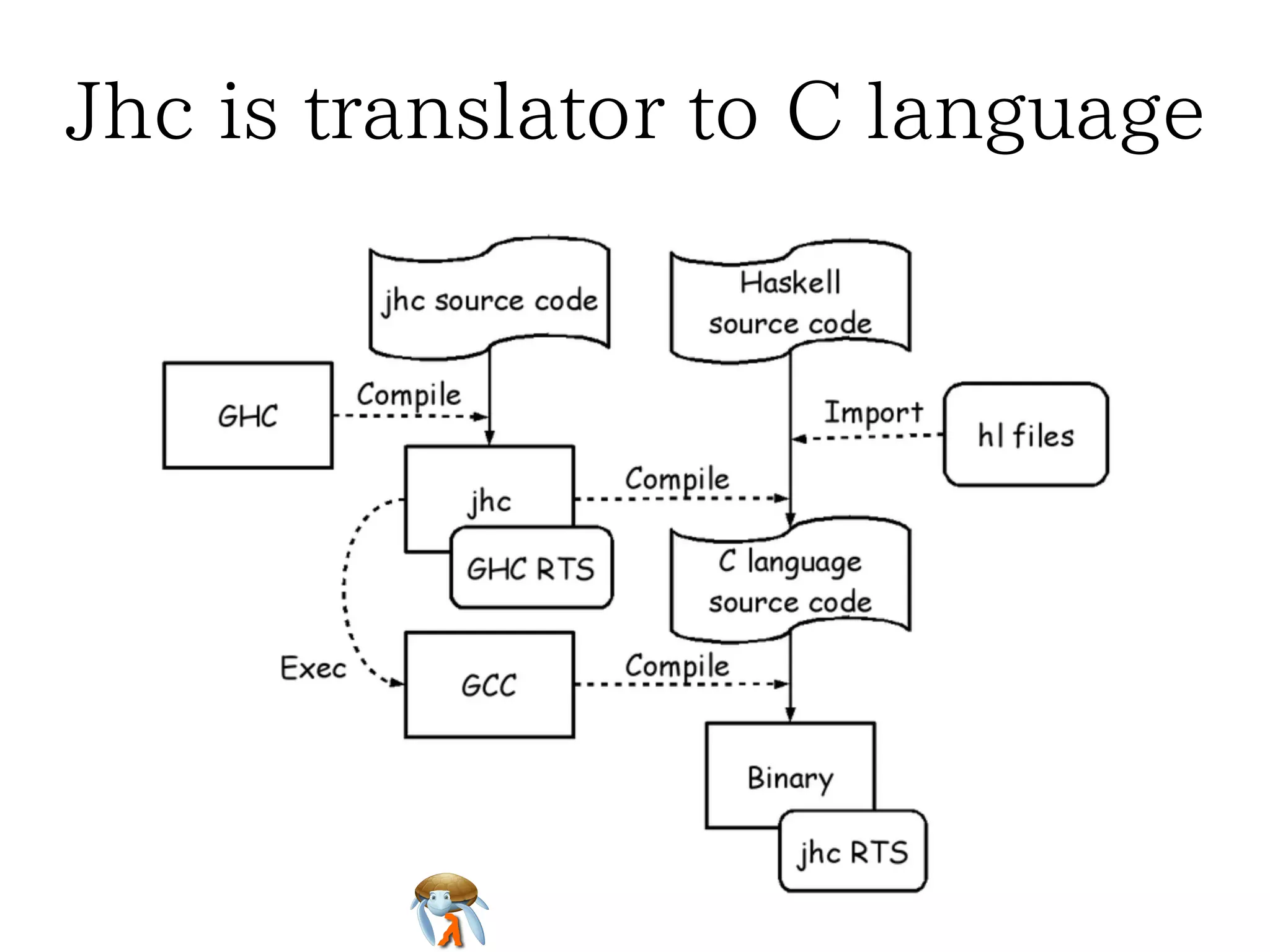 Jhc is translator to C languageJhc is translator to C languageJhc is translator to C languageJhc is translator to C languageJhc is translator to C language
 