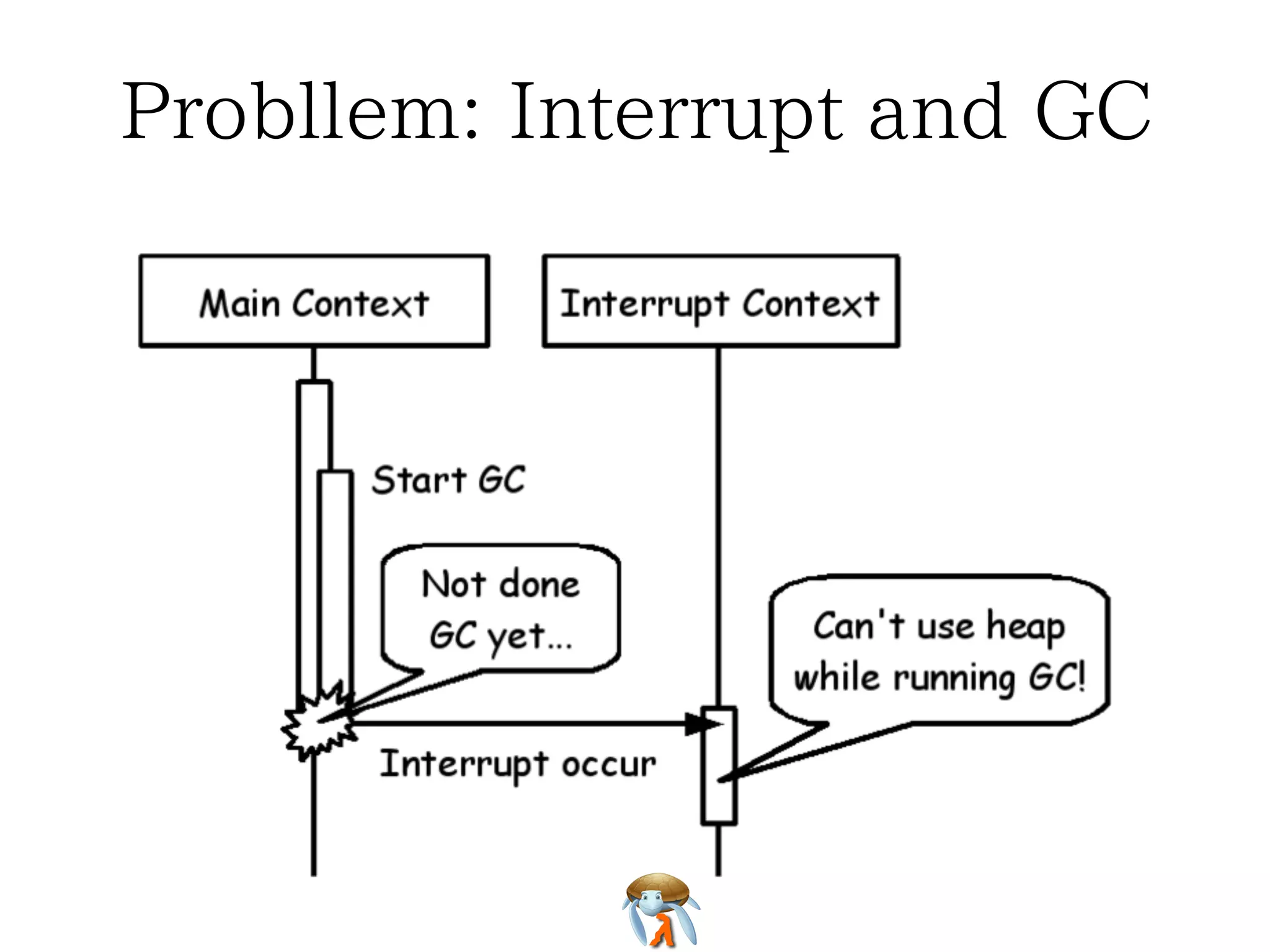Problem: Interrupt and GCProblem: Interrupt and GCProblem: Interrupt and GCProblem: Interrupt and GCProblem: Interrupt and GC
 