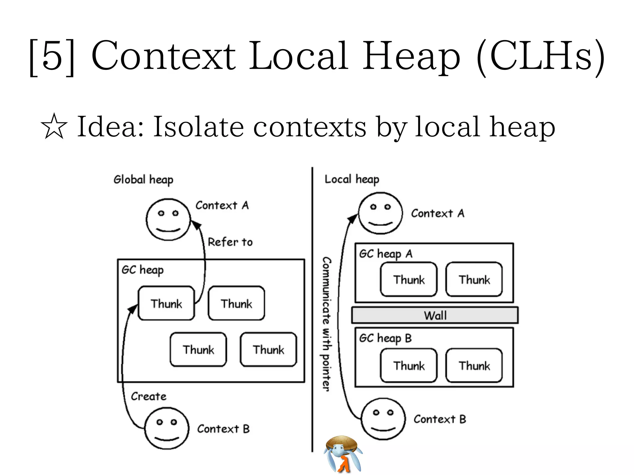 [5] Context Local Heap (CLHs)[5] Context Local Heap (CLHs)[5] Context Local Heap (CLHs)[5] Context Local Heap (CLHs)[5] Context Local Heap (CLHs)
☆ Idea: Isolate contexts by local heap☆ Idea: Isolate contexts by local heap☆ Idea: Isolate contexts by local heap☆ Idea: Isolate contexts by local heap☆ Idea: Isolate contexts by local heap
 