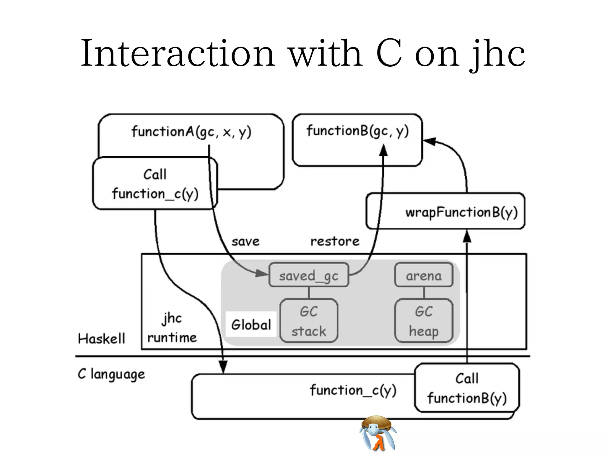 Haskell Context life cycle (jhc)Haskell Context life cycle (jhc)Haskell Context life cycle (jhc)Haskell Context life cycle (jhc)Haskell Context life cycle (jhc)
 