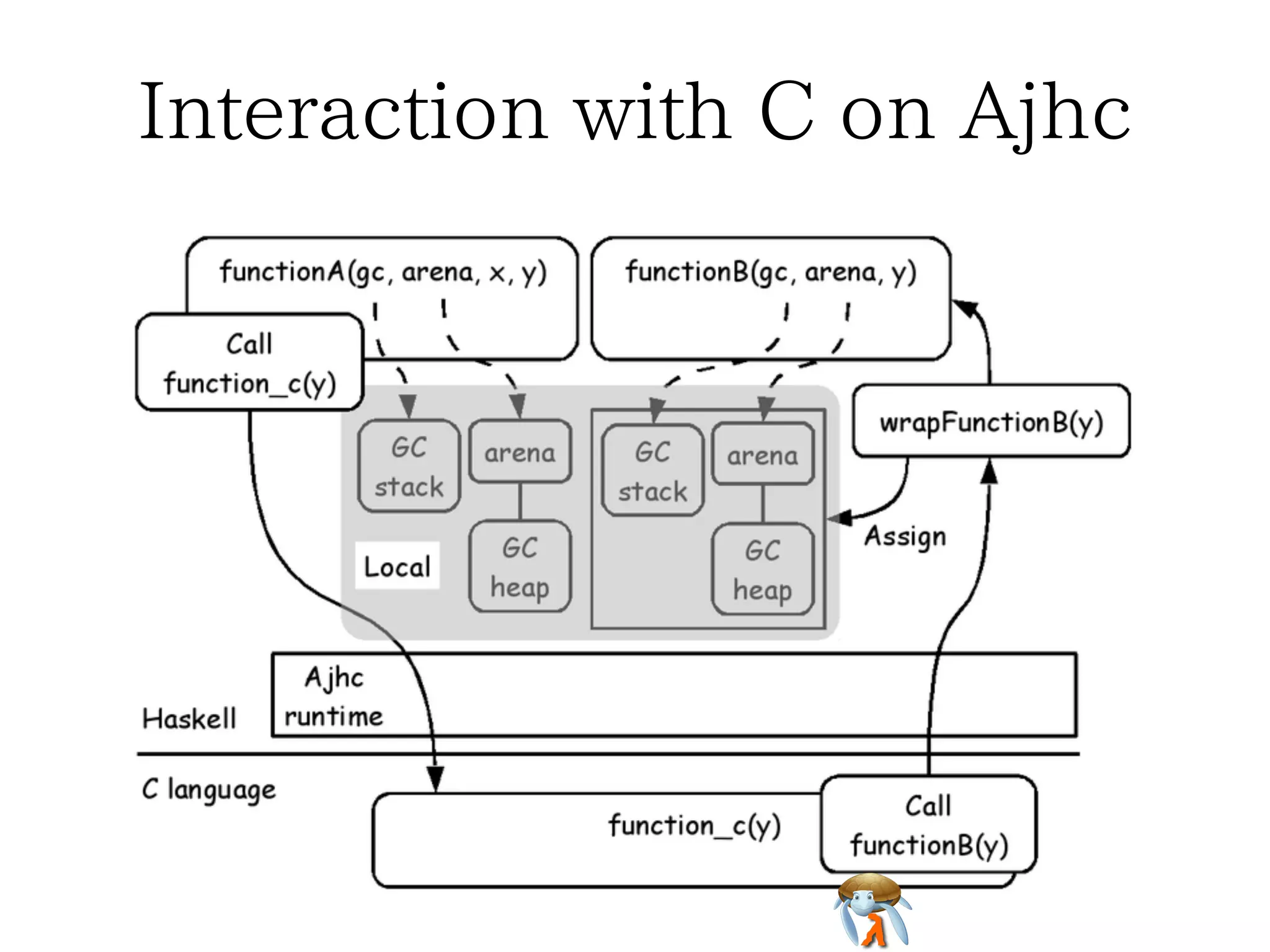 Haskell Context life cycle (Ajhc)Haskell Context life cycle (Ajhc)Haskell Context life cycle (Ajhc)Haskell Context life cycle (Ajhc)Haskell Context life cycle (Ajhc)
 