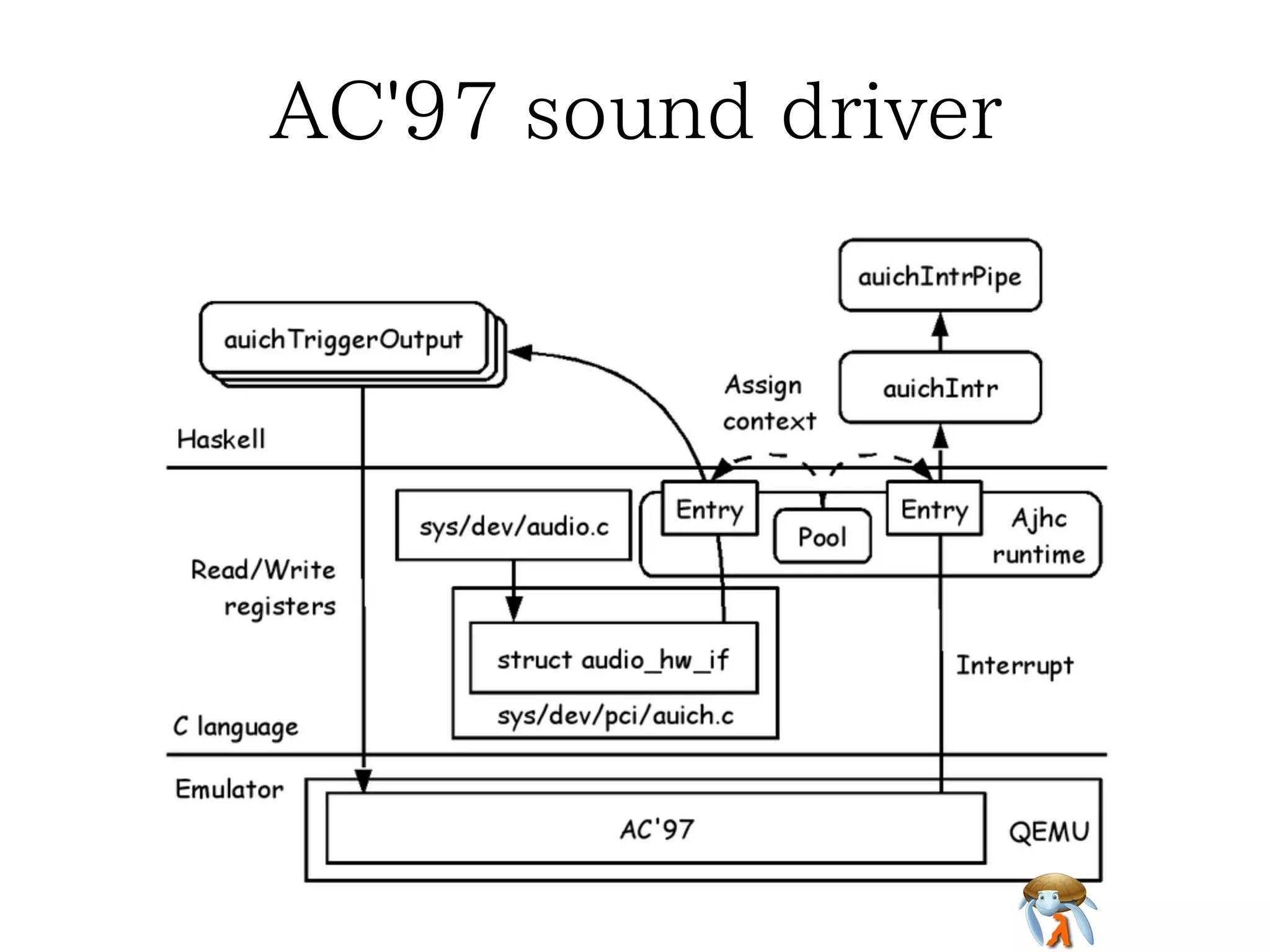 Access C struct in kernelAccess C struct in kernelAccess C struct in kernelAccess C struct in kernelAccess C struct in kernel
/* C code */
static int
auich_set_port(void *v, mixer_ctrl_t *cp)
{
struct auich_softc *sc;
sc = v;
return sc->codec_if->vtbl->mixer_set_port(sc->codec_if, cp);
}
/* C code */
static int
auich_set_port(void *v, mixer_ctrl_t *cp)
{
struct auich_softc *sc;
sc = v;
return sc->codec_if->vtbl->mixer_set_port(sc->codec_if, cp);
}
/* C code */
static int
auich_set_port(void *v, mixer_ctrl_t *cp)
{
struct auich_softc *sc;
sc = v;
return sc->codec_if->vtbl->mixer_set_port(sc->codec_if, cp);
}
/* C code */
static int
auich_set_port(void *v, mixer_ctrl_t *cp)
{
struct auich_softc *sc;
sc = v;
return sc->codec_if->vtbl->mixer_set_port(sc->codec_if, cp);
}
/* C code */
static int
auich_set_port(void *v, mixer_ctrl_t *cp)
{
struct auich_softc *sc;
sc = v;
return sc->codec_if->vtbl->mixer_set_port(sc->codec_if, cp);
}
-- Haskell code
foreign export ccall "auichSetPort"
auichSetPort :: Ptr AuichSoftc -> Ptr MixerCtrl -> IO Int
auichSetPort :: Ptr AuichSoftc -> Ptr MixerCtrl -> IO Int
auichSetPort sc cp = do
codecif <- peek =<< p_AuichSoftc_codec_if sc
f <- peek =<< p_Ac97CodecIfVtbl_mixer_set_port =<< peek
=<< p_Ac97CodecIf_vtbl codecif
call_Ac97CodecIfVtbl_mixer_set_port f codecif cp
-- Haskell code
foreign export ccall "auichSetPort"
auichSetPort :: Ptr AuichSoftc -> Ptr MixerCtrl -> IO Int
auichSetPort :: Ptr AuichSoftc -> Ptr MixerCtrl -> IO Int
auichSetPort sc cp = do
codecif <- peek =<< p_AuichSoftc_codec_if sc
f <- peek =<< p_Ac97CodecIfVtbl_mixer_set_port =<< peek
=<< p_Ac97CodecIf_vtbl codecif
call_Ac97CodecIfVtbl_mixer_set_port f codecif cp
-- Haskell code
foreign export ccall "auichSetPort"
auichSetPort :: Ptr AuichSoftc -> Ptr MixerCtrl -> IO Int
auichSetPort :: Ptr AuichSoftc -> Ptr MixerCtrl -> IO Int
auichSetPort sc cp = do
codecif <- peek =<< p_AuichSoftc_codec_if sc
f <- peek =<< p_Ac97CodecIfVtbl_mixer_set_port =<< peek
=<< p_Ac97CodecIf_vtbl codecif
call_Ac97CodecIfVtbl_mixer_set_port f codecif cp
-- Haskell code
foreign export ccall "auichSetPort"
auichSetPort :: Ptr AuichSoftc -> Ptr MixerCtrl -> IO Int
auichSetPort :: Ptr AuichSoftc -> Ptr MixerCtrl -> IO Int
auichSetPort sc cp = do
codecif <- peek =<< p_AuichSoftc_codec_if sc
f <- peek =<< p_Ac97CodecIfVtbl_mixer_set_port =<< peek
=<< p_Ac97CodecIf_vtbl codecif
call_Ac97CodecIfVtbl_mixer_set_port f codecif cp
-- Haskell code
foreign export ccall "auichSetPort"
auichSetPort :: Ptr AuichSoftc -> Ptr MixerCtrl -> IO Int
auichSetPort :: Ptr AuichSoftc -> Ptr MixerCtrl -> IO Int
auichSetPort sc cp = do
codecif <- peek =<< p_AuichSoftc_codec_if sc
f <- peek =<< p_Ac97CodecIfVtbl_mixer_set_port =<< peek
=<< p_Ac97CodecIf_vtbl codecif
call_Ac97CodecIfVtbl_mixer_set_port f codecif cp
 