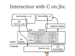 Haskell Context life cycle (jhc)Haskell Context life cycle (jhc)Haskell Context life cycle (jhc)Haskell Context life cycle (jhc)Haskell Context life cycle (jhc)
 