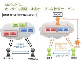 MOOCとは…
オンライン講座によるオープンな教育サービス
学び合う
学習コミュニティ
学びたい人 学びたい人
学習コミュニティ
受講者 受講者
講師
数週間の学習
コースを
共に受講する
認定証
OERを使った学習コミュニティ MOOC
 
