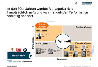 62014_07_27_Manager_Reputation_Kurzfassung.pptx
Performance
Perception
New Losers
Clear Losers Potential Winners
Credible Winners
Dynamik
Game
Changer
In den 90er Jahren wurden Managerkarrieren
hauptsächlich aufgrund von mangelnder Performance
vorzeitig beendet
1990 – 1999
Eigene Darstellung
Arno Bohn
1992
Franz J.
Kortüm
1994
Werner Dieter
1994
Edzard
Reuter
1996
Carl
Hahn Jr.
1993
John
Akers
1993
Johann
es
Ludewe
g
1999Bernd
Pischets-
rieder
1999
 