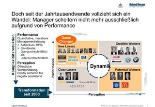 72014_07_27_Manager_Reputation_Kurzfassung.pptx
Doch seit der Jahrtausendwende vollzieht sich ein
Wandel: Manager scheitern nicht mehr ausschließlich
aufgrund von Performance
Eigene Darstellung
Transformation
seit 2000
Perception
Öffentliche
Wertschätzung,
Positiv sichernd bis
negativ zerstörend
Performance
Quantitative, messbare
Managementleistung
> Aktienkurs, KPIs
> Bandbreite:
überdurchschnittlich
bis
unterdurchschnittlich
Performance
Perception
New Losers
Clear Losers Potential Winners
Credible Winners
Dynamik
Game
Changer
Komplexitätsreduktion
 
