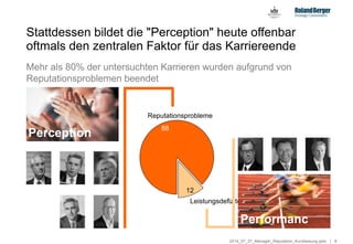 82014_07_27_Manager_Reputation_Kurzfassung.pptx
Stattdessen bildet die "Perception" heute offenbar
oftmals den zentralen Faktor für das Karriereende
88
Reputationsprobleme
Leistungsdefizite
12
Mehr als 80% der untersuchten Karrieren wurden aufgrund von
Reputationsproblemen beendet
Perception
Performanc
e
 
