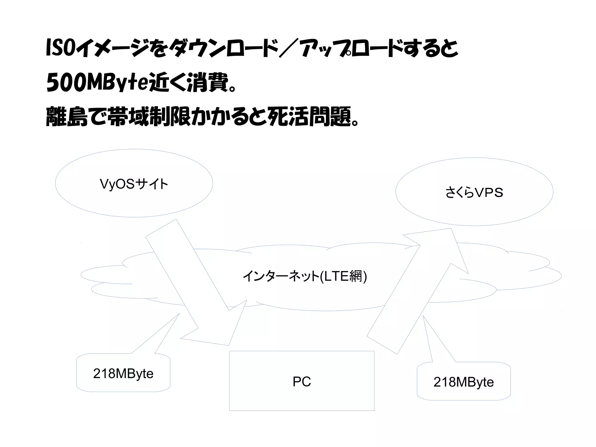 ISOイメージをダウンロード／アップロードすると
500MByte近く消費。
離島で帯域制限かかると死活問題。
VyOSサイト
インターネット(LTE網)
さくらＶＰＳ
PC
218MByte
218MByte
 