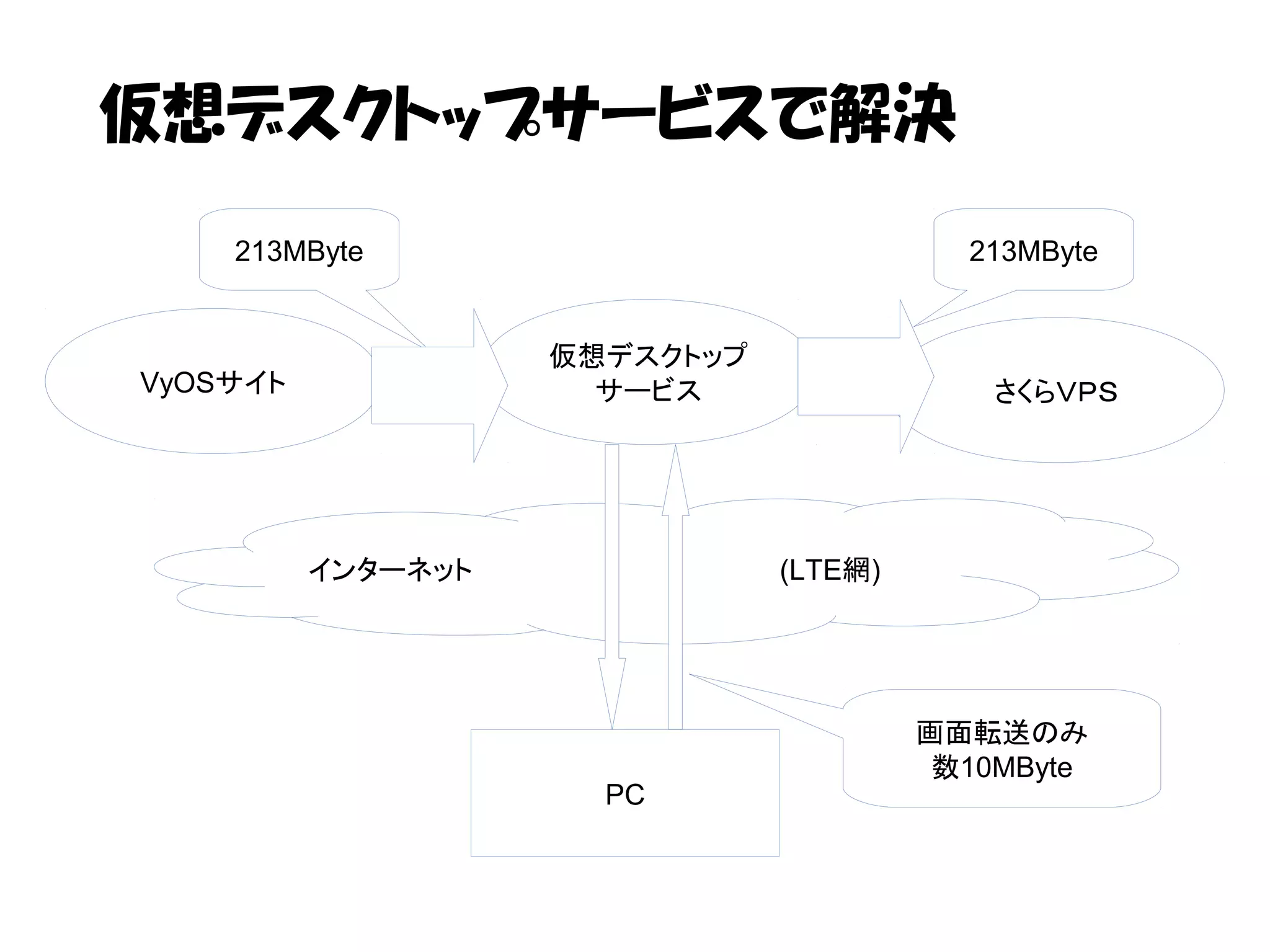 仮想デスクトップサービスで解決
VyOSサイト
インターネット　　　　　　　　　　　　　　　　(LTE網)
さくらＶＰＳ
PC
213MByte 213MByte
仮想デスクトップ
サービス
画面転送のみ
数10MByte
 
