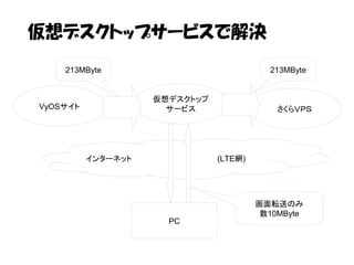 仮想デスクトップサービスで解決
VyOSサイト
インターネット　　　　　　　　　　　　　　　　(LTE網)
さくらＶＰＳ
PC
213MByte 213MByte
仮想デスクトップ
サービス
画面転送のみ
数10MByte
 