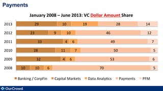 Payments
10	
  
32	
  
28	
  
33	
  
23	
  
29	
  
10	
  
4	
  
11	
  
4	
  
9	
  
10	
  
6	
  
6	
  
7	
  
6	
  
10	
  
19	
  
70	
  
53	
  
50	
  
49	
  
46	
  
28	
  
5	
  
6	
  
5	
  
7	
  
12	
  
14	
  
2008	
  
2009	
  
2010	
  
2011	
  
2012	
  
2013	
  
January	
  2008	
  –	
  June	
  2013:	
  VC	
  Dollar	
  Amount	
  Share	
  
Banking	
  /	
  CorpFin	
   Capital	
  Markets	
   Data	
  Analy@cs	
   Payments	
   PFM	
  
 