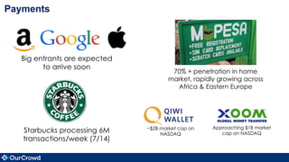 Payments
Starbucks processing 6M
transactions/week (7/14)
70% + penetration in home
market, rapidly growing across
Africa & Eastern Europe
Big entrants are expected
to arrive soon
Approaching $1B market
cap on NASDAQ
~$2B market cap on
NASDAQ
 