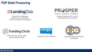 P2P Debt Financing
Sequoia, Blackrock, DFJ, Accel,
Institutional Venture Partners
T. Rowe Price, Wellington,
Blackrock, Sands Capital,
Norwest, Canaan, Union Square
Bessemer, Rothschild Family,
Arrowgrass
Index Ventures, Accel, Union
Square, Ribbit Capital
Greylock, Accel, Meritech
 