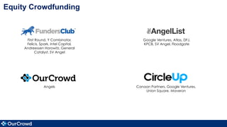 Equity Crowdfunding
Angels
Google Ventures, Atlas, DFJ,
KPCB, SV Angel, Floodgate
First Round, Y Combinator,
Felicis, Spark, Intel Capital,
Andreessen Horowitz, General
Catalyst, SV Angel
Canaan Partners, Google Ventures,
Union Square, Maveron
 