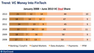 Trend: VC Money Into FinTech
17	
  
18	
  
22	
  
24	
  
18	
  
21	
  
9	
  
7	
  
14	
  
13	
  
14	
  
12	
  
13	
  
16	
  
10	
  
9	
  
12	
  
14	
  
53	
  
50	
  
43	
  
45	
  
47	
  
44	
  
9	
  
9	
  
11	
  
9	
  
9	
  
10	
  
2008	
  
2009	
  
2010	
  
2011	
  
2012	
  
2013	
  
January	
  2008	
  –	
  June	
  2013	
  VC	
  Deal	
  Share	
  
Banking	
  /	
  CorpFin	
   Capital	
  Markets	
   Data	
  Analy@cs	
   Payments	
   PFM	
  
 