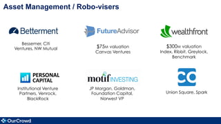 Asset Management / Robo-visers
$300M valuation
Index, Ribbit, Greylock,
Benchmark
$75M valuation
Canvas Ventures
Bessemer, Citi
Ventures, NW Mutual
Institutional Venture
Partners, Venrock,
BlackRock
JP Morgan, Goldman,
Foundation Capital,
Norwest VP
Union Square, Spark
 