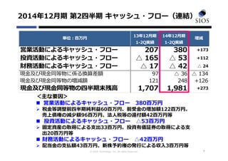 © SIOS Technology, Inc. All rights Reserved. 9
＜主な要因＞
 営業活動によるキャッシュ・フロー 380百万円
 税⾦等調整前四半期純利益60百万円、前受⾦の増加額122百万円、
売上債権の減少額96百万円、法⼈税等の還付額42百万円等
 投資活動によるキャッシュ・フロー △53百万円
 固定資産の取得による⽀出33百万円、投資有価証券の取得による⽀
出20百万円等
 財務活動によるキャッシュ・フロー △42百万円
 配当⾦の⽀払額43百万円、新株予約権の発⾏による収⼊3百万円等
2014年12⽉期 第2四半期 キャッシュ・フロー（連結）
営業活動によるキャッシュ・フロー 207 380 +173
投資活動によるキャッシュ・フロー △ 165 △ 53 +112
財務活動によるキャッシュ・フロー △ 17 △ 42 △ 24
現⾦及び現⾦同等物に係る換算差額 97 △ 36 △ 134
現⾦及び現⾦同等物の増減額 121 248 +126
現⾦及び現⾦同等物の四半期末残⾼ 1,707 1,981 +273
単位：百万円
14年12⽉期
1-2Q実績
増減
13年12⽉期
1-2Q実績
 