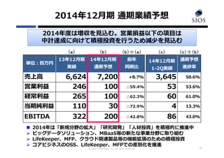 © SIOS Technology, Inc. All rights Reserved.
2014年12⽉期 通期業績予想
19
2014年度は増収を⾒込む。営業損益以下の項⽬は
中計達成に向けて積極投資を⾏うため減少を⾒込む
 2014年は「新規分野の拡⼤」「研究開発」「⼈材投資」を積極的に推進中
 ビッグデータソリューション、MBaaS等の新たな事業分野に取り組む
 LifeKeeper、MFP、クラウド関連製品等の機能拡張のための積極投資
 コアビジネスのOSS、LifeKeeper、MFPでの差別化を推進
（a） （b） （b）÷（a） （c） （c）÷（b）
売上⾼ 6,624 7,200 +8.7% 3,645 50.6%
営業利益 246 100 △59.4% 53 53.6%
経常利益 265 100 △62.3% 60 61.0%
当期純利益 110 30 △72.9% 4 13.3%
EBITDA 322 200 △42.8% 86 43.0%
通期予想
進捗率
単位：百万円
前年
同期⽐
13年12⽉期
実績
14年12⽉期
通期予想
14年12⽉期
1-2Q実績
 