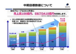 © SIOS Technology, Inc. All rights Reserved.
中期⽬標数値について
21
当社グループは2016年度に
売上⾼100億円、EBITDA10億円を⽬指します。
（EBITDA＝営業利益+減価償却費+のれん償却額）
売上⾼
100億
60億
売上⾼51億
66億
2011年
（実績）
2012年
（実績）
80億
72億
オープンシ
ステム基盤
Webアプリ
ケーション
新規事業
（M&A含む）
2016年
（計画）
2015年
（計画）
2014年
（計画）
2013年
（実績）
 2014年度は新たな成⻑戦略の起点の年と
位置づけ、積極的に先⾏投資を⾏うため、
⼀時的な減益を⾒込む
2.9億
EBITDA1.5億
3.2億
5億
2億
EBITDA
10億
 