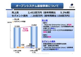 © SIOS Technology, Inc. All rights Reserved.
2,328
2,452
158
△20
0
00
00
00
売上⾼
セグメント利益
13年12⽉期
1-2Q
5
［百万円］
売上⾼
5.3％増
売上⾼
［国内］
• 「Red Hat Enterprise Linux」が堅調
• ⾃社製品「LifeKeeper」は⼤規模案件の減
少等により横ばい
• OSSのサポートサービスやOSS関連商品が
順調に推移
［海外］
• ⽶州は堅調
14年12⽉期
1-2Q
セグメント損失
• 新製品開発のための積極的な投資
• 技術・営業社員の増員
• 「Red Hat Enterprise Linux」は競争激
化により利益率が低下
売上⾼ 2,452百万円（前年同期⽐ 5.3％増）
セグメント損失 △20百万円（前年同期は 158百万円）
利益
178百万円減
オープンシステム基盤事業について
 