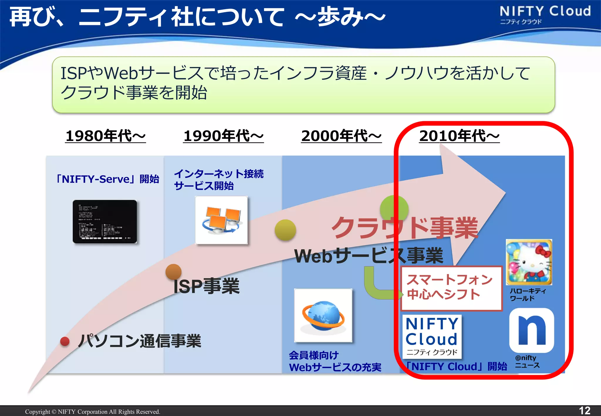 Copyright © NIFTY Corporation All Rights Reserved. 
12 
1980年代～ 
1990年代～ 
2000年代～ 
2010年代～ 
パソコン通信事業 
ISP事業 
Webサービス事業 
クラウド事業 
再び、ニフティ社について～歩み～ 
「NIFTY-Serve」開始 
インターネット接続 サービス開始 
会員様向け 
Webサービスの充実 
「NIFTY Cloud」開始 
ISPやWebサービスで培ったインフラ資産・ノウハウを活かして クラウド事業を開始 
スマートフォン 
中心へシフト 
ハローキティ ワールド 
＠nifty 
ニュース  