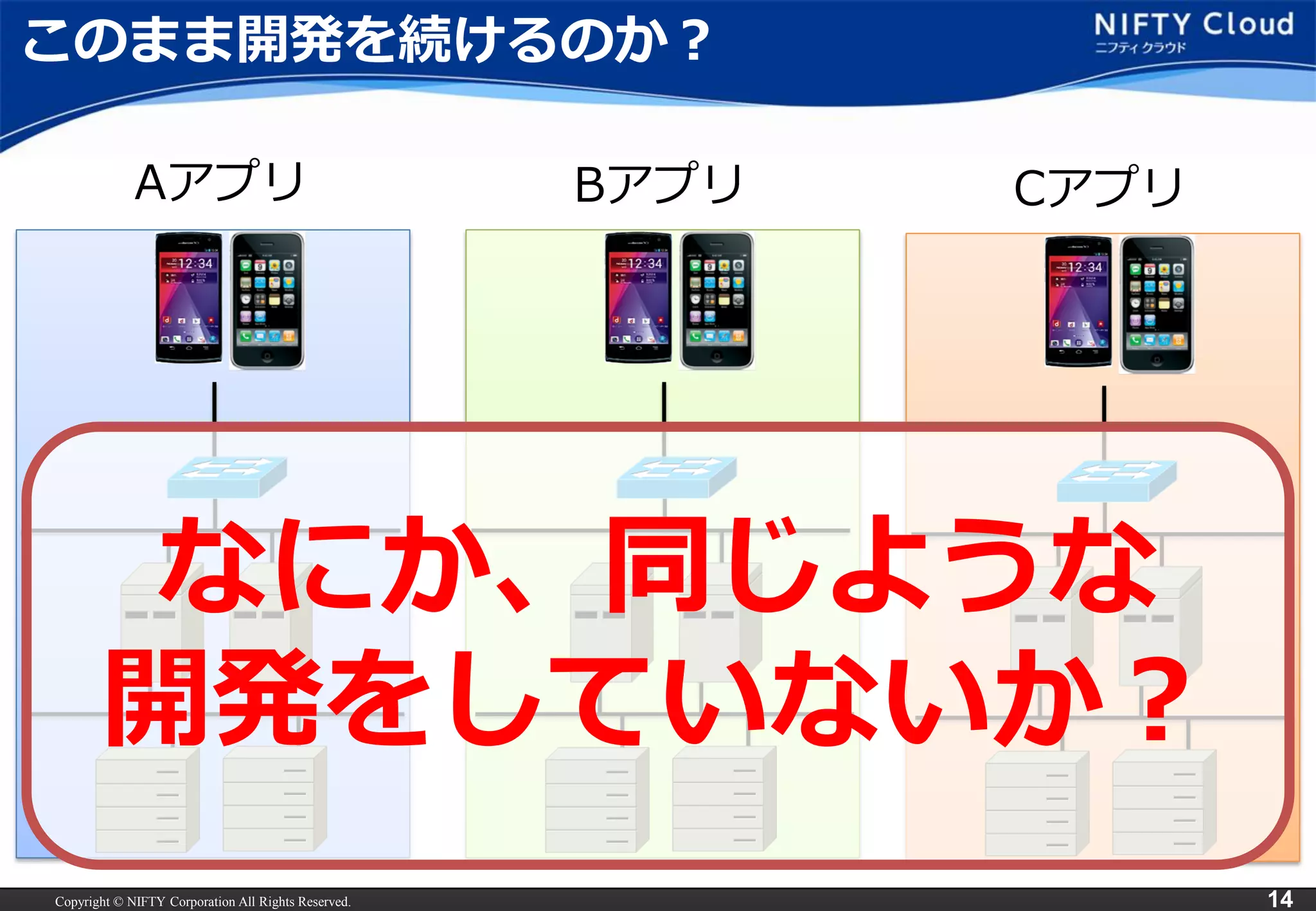 Copyright © NIFTY Corporation All Rights Reserved. 
14 
このまま開発を続けるのか？ 
Aアプリ 
Bアプリ 
Cアプリ 
なにか、同じような 
開発をしていないか？  