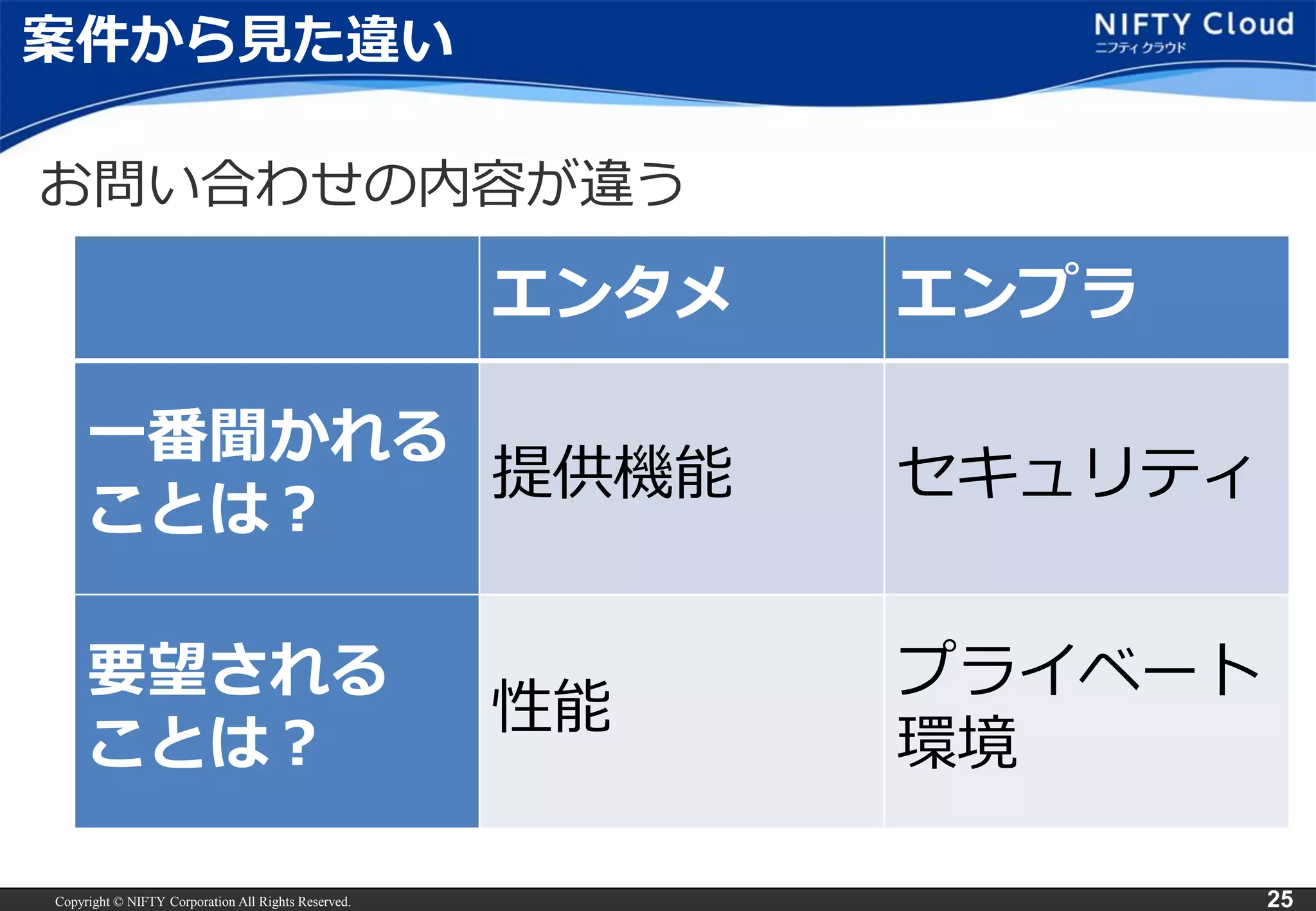 Copyright © NIFTY Corporation All Rights Reserved. 
25 
案件から見た違い 
お問い合わせの内容が違う 
エンタメ 
エンプラ 
一番聞かれる 
ことは？ 
提供機能 
セキュリティ 
要望される 
ことは？ 
性能 
プライベート 環境  