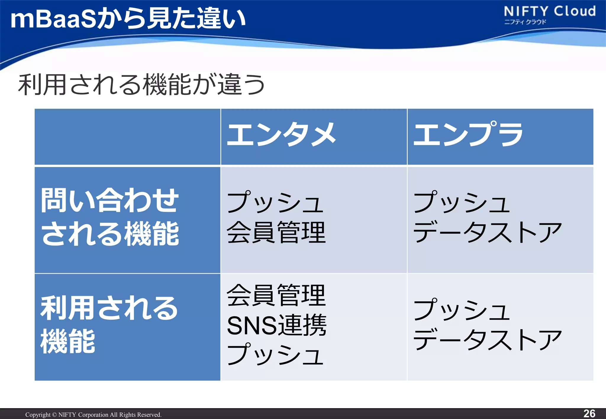 Copyright © NIFTY Corporation All Rights Reserved. 
26 
ｍBaaSから見た違い 
利用される機能が違う 
エンタメ 
エンプラ 
問い合わせ 
される機能 
プッシュ 
会員管理 
プッシュ 
データストア 
利用される 
機能 
会員管理 
SNS連携 
プッシュ 
プッシュ 
データストア  