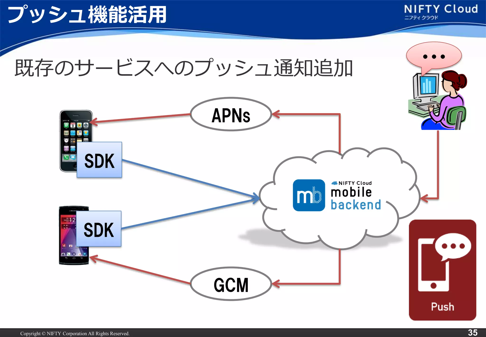 Copyright © NIFTY Corporation All Rights Reserved. 35 
プッシュ機能活用 
既存のサービスへのプッシュ通知追加 
SDK 
SDK 
APNs 
GCM 
・・・ 
 