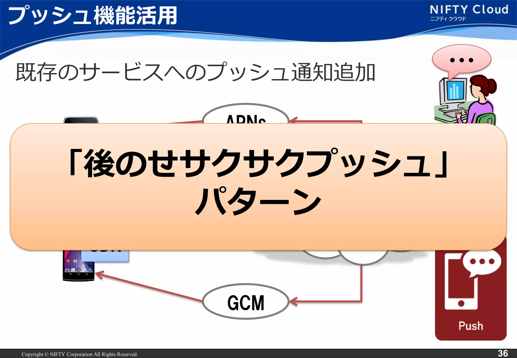 Copyright © NIFTY Corporation All Rights Reserved. 36 
プッシュ機能活用 
既存のサービスへのプッシュ通知追加 
SDK 
SDK 
APNs 
GCM 
・・・ 
「後のせサクサクプッシュ」 
パターン 
 