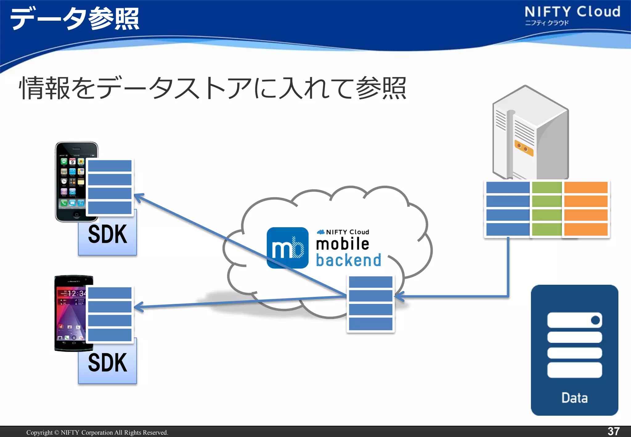 Copyright © NIFTY Corporation All Rights Reserved. 37 
SDK 
SDK 
データ参照 
情報をデータストアに入れて参照 
 