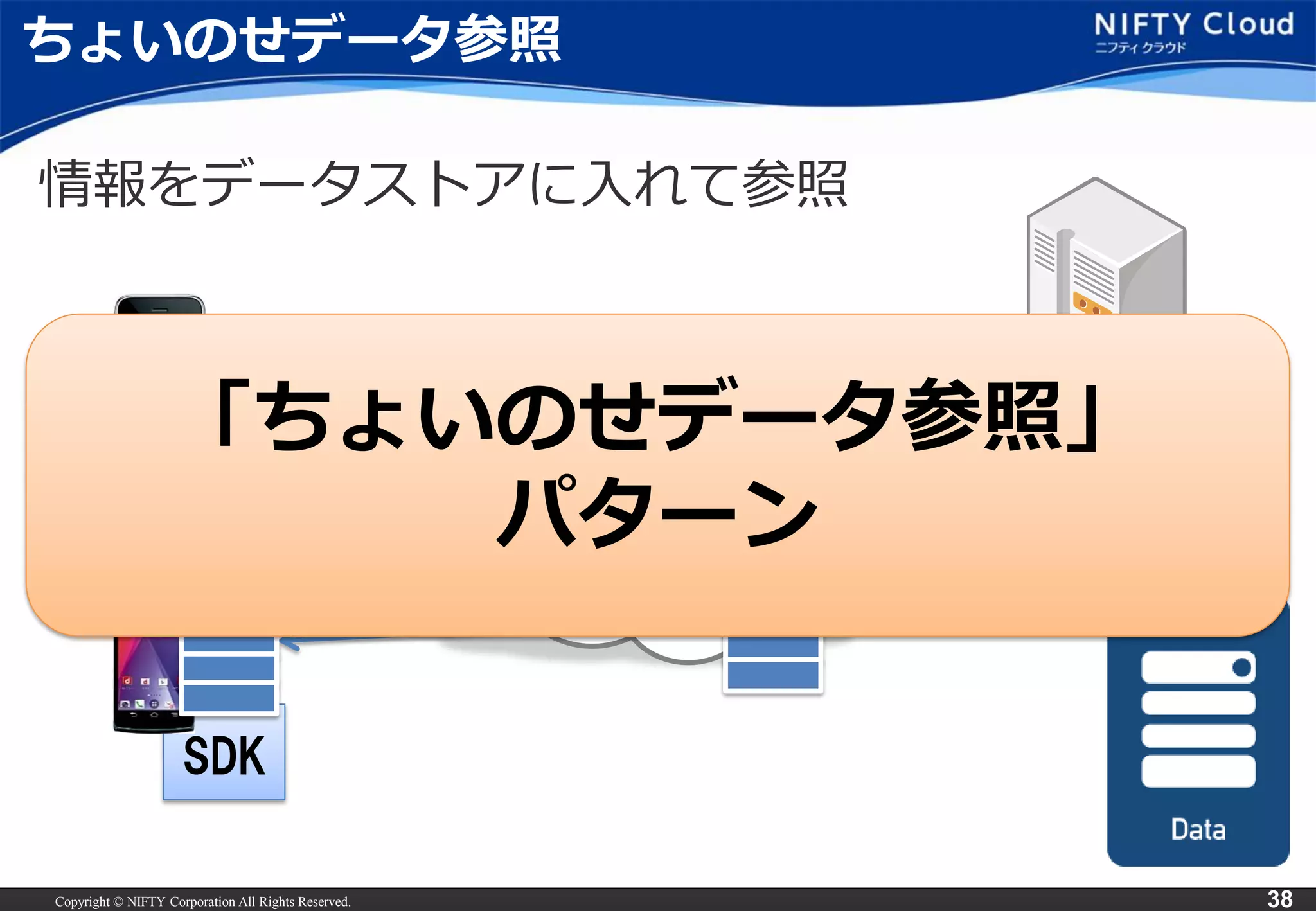 Copyright © NIFTY Corporation All Rights Reserved. 38 
SDK 
SDK 
ちょいのせデータ参照 
情報をデータストアに入れて参照 
「ちょいのせデータ参照」 
パターン 
 